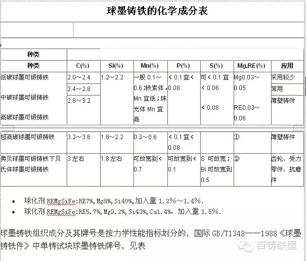 450球墨铸件配料表图片